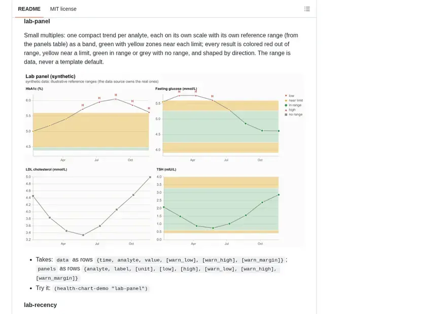 Screenshot of health-charts.el — Health and biomarker charts and Org reports in Emacs (Vega-Lite and gnuplot)